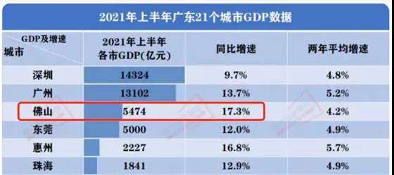 广深gdp谁高_2017北上广深经济大PK 北京上海GDP差距缩小 广州严重掉队 附图表(2)