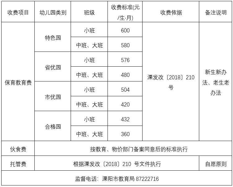 溧阳市2021年秋季公办幼儿园,中小学收费项目和标准已公布_腾讯新闻