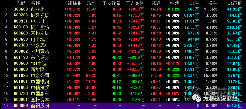 【股票】中芯国际加码扩产半导体反弹 北交所设立概念股暴涨