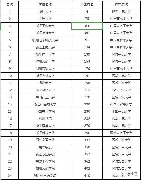 在浙江省大学综合实力排名中,浙江大学排名第一,宁波大学位居第二