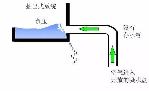 【技术】空调冷凝水管存水弯的问题及解决办法