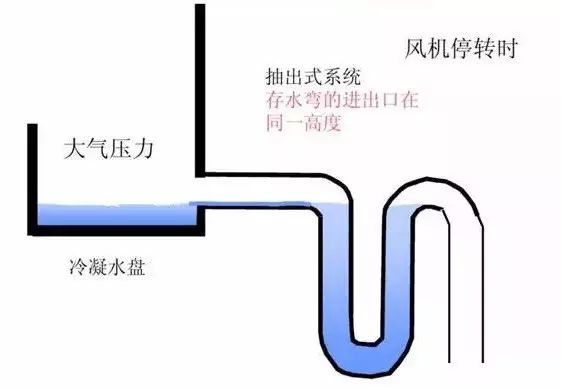 【技术】空调冷凝水管存水弯的问题及解决办法