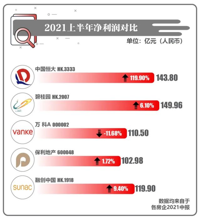“搞副业”房企哪家强？八张图梳理房企TOP 5半年报_腾讯新闻