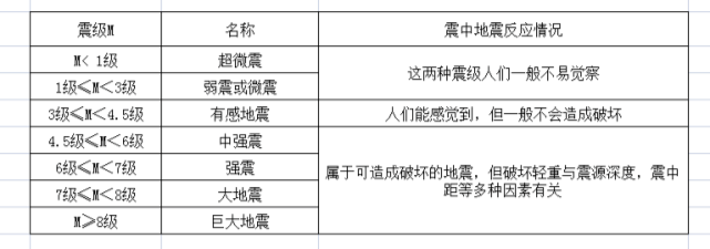 地震震级表