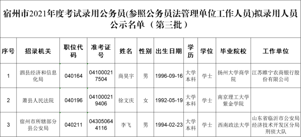 宿州最新拟录用人员名单公示