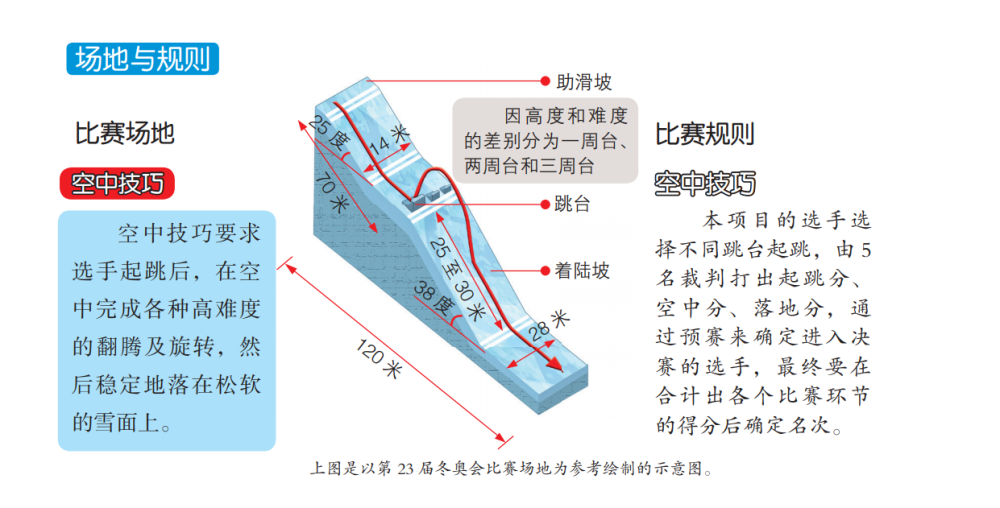 自由式滑雪障碍追逐是4名选手在由各种地形障碍构成的赛道上竞速的