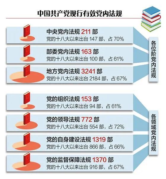 党中央坚持把法规制度执行摆在更加突出位置,深入开展党内法规学习