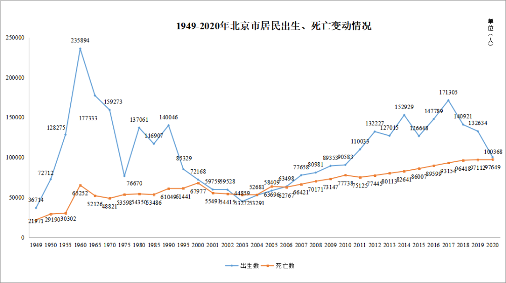 北京人口出生_房价疯狂的最后这几年会怎么演变(3)