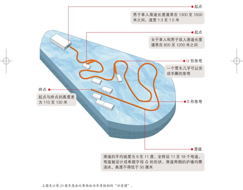 单人雪车规则:单人雪车顾名思义就是一个人坐在雪车里向下滑行.
