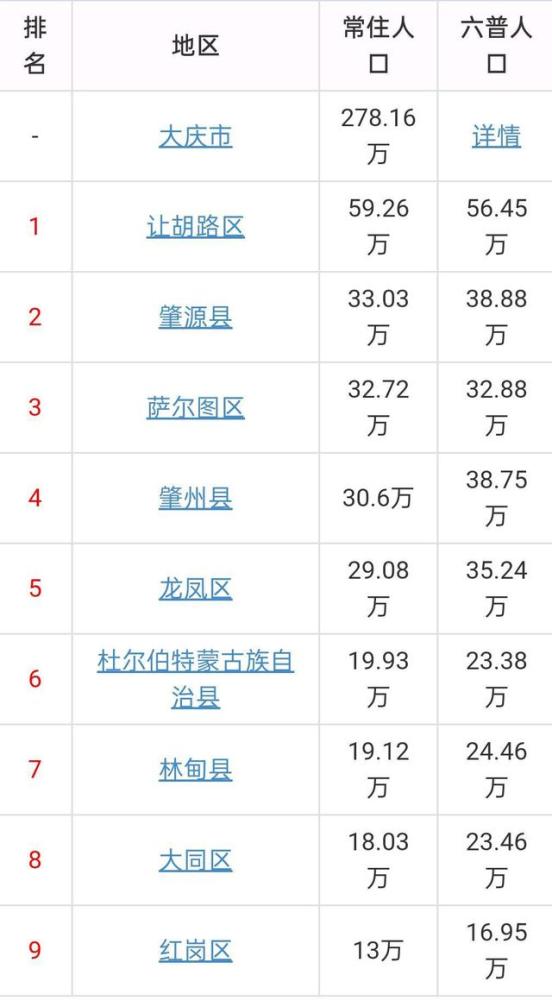 大庆市常住人口_大庆食品质量如何 来自权威部门的数据 百分百合格的,有这几(2)
