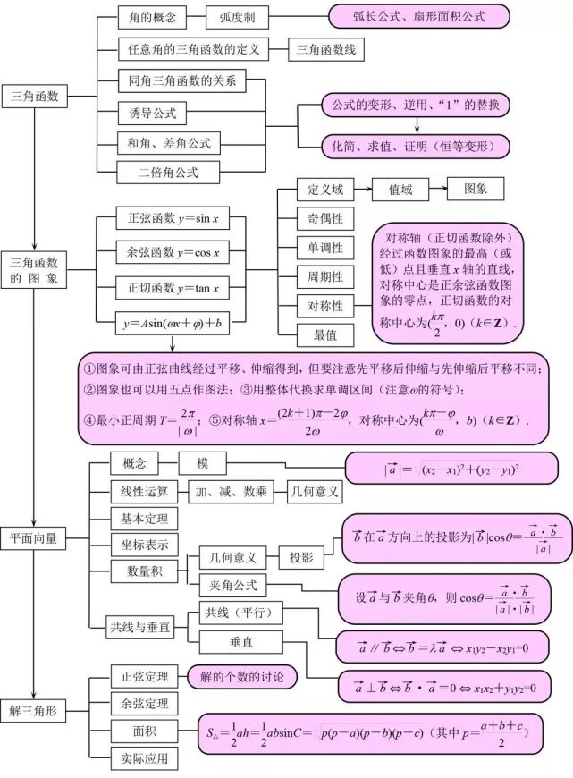 超全的高中数学思维导图,7 张图扫清三年知识点!