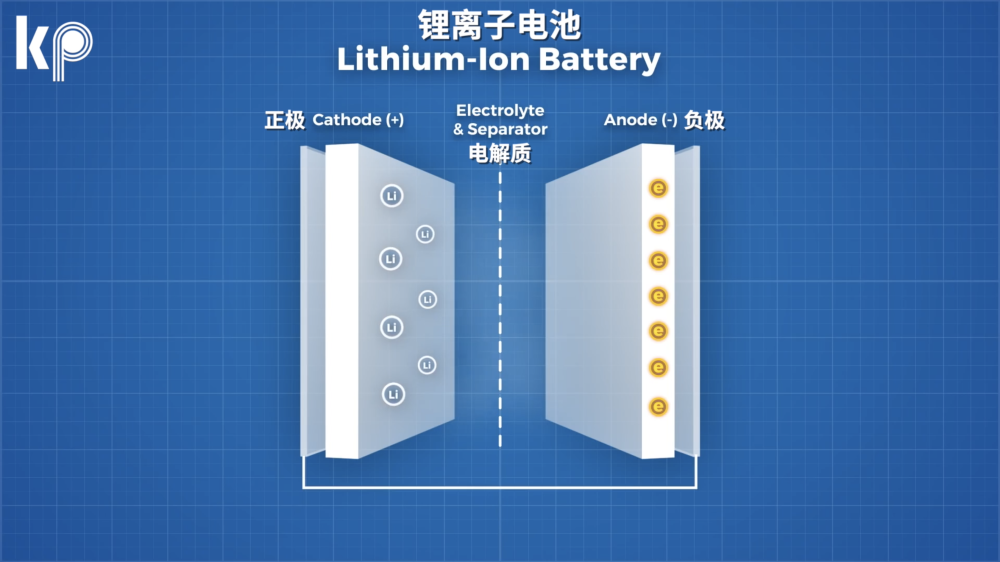 详解锂离子电池工作原理