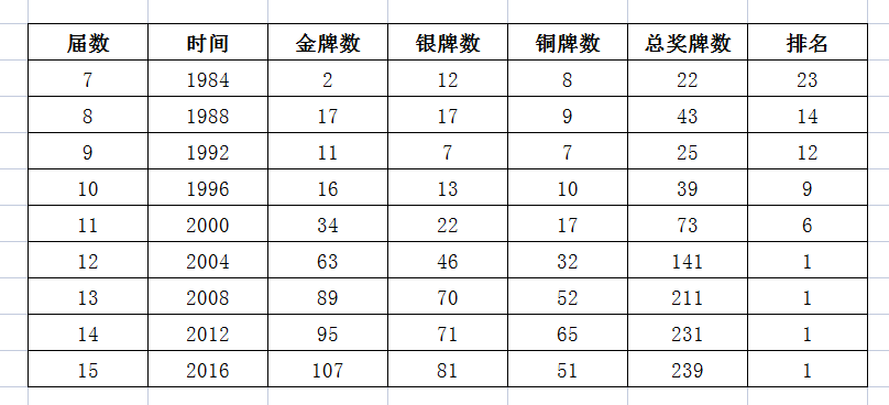 中国残奥代表团历年奖牌榜