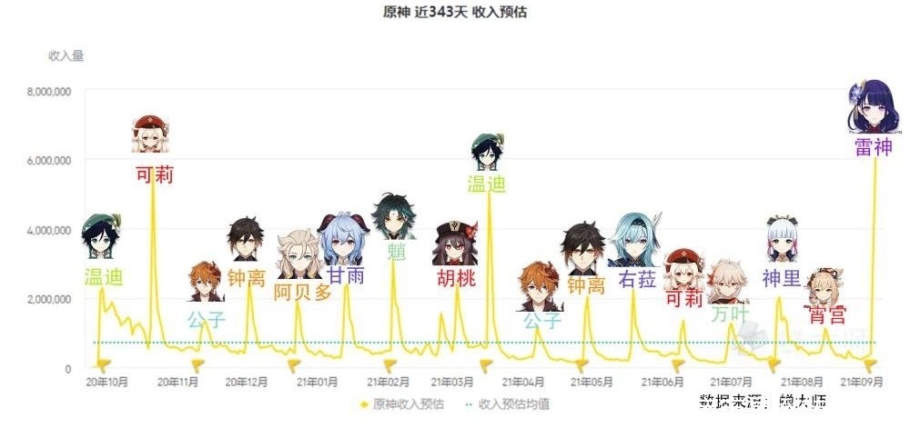 原神仅用一天雷神流水排名第一22复刻公子或胡桃甘雨不复刻了