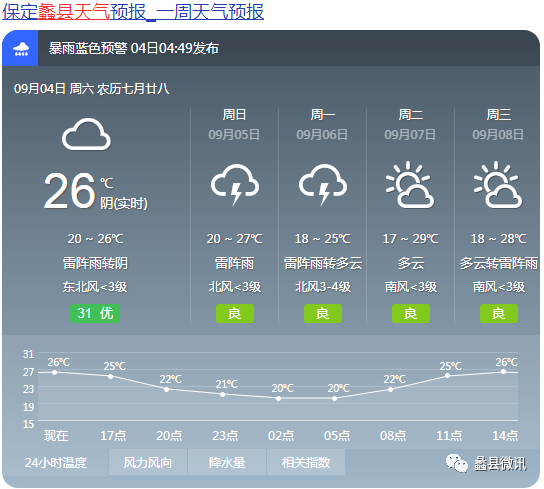 顺平县,高碑店市,涿州市,易县,定兴县,涞水县,徐水区)仍有雷阵雨天气