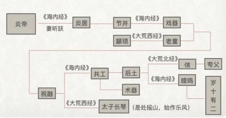 山海经中的炎帝世系图