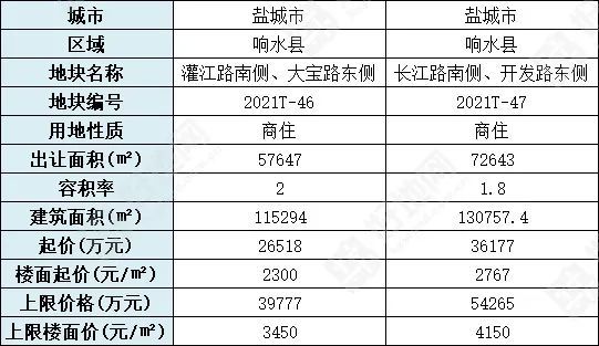 3亿元!响水2宗商住地块挂牌出让,具体位置是