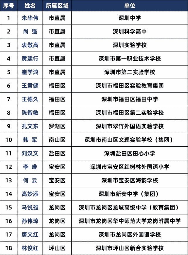 18位校长成为特级正校长!