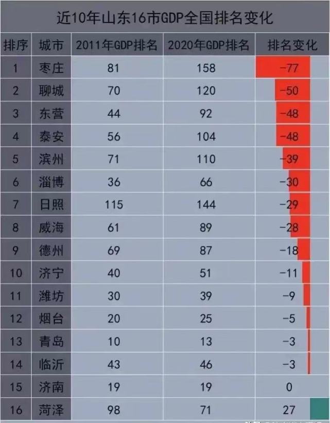 山东各市gdp排名2020,山东各市gdp排名 山东16市gdp全国排名!