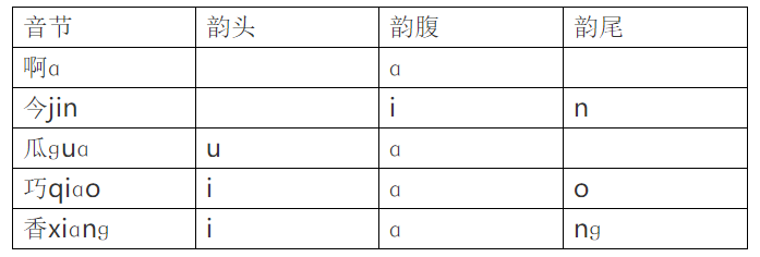 普通话|通话测试声母,韵母,声调,音位的学习