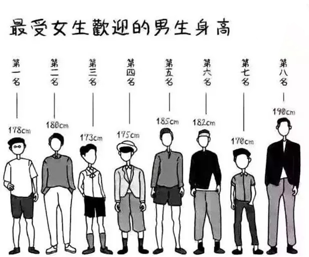 爸爸178,妈妈162,儿子身高定格至162:错误的身高理念误终身