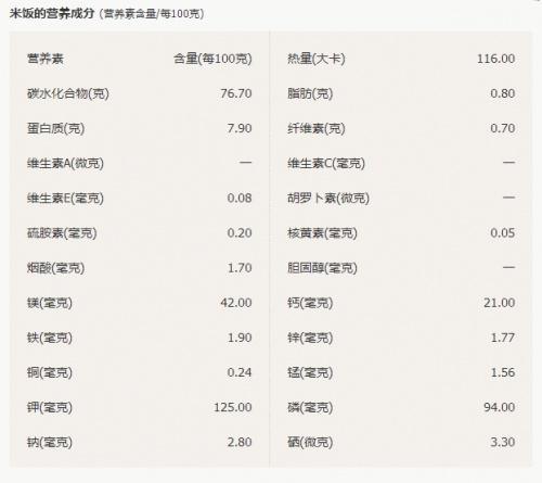 下面我把这两红薯与米饭的营养成分表展示出来