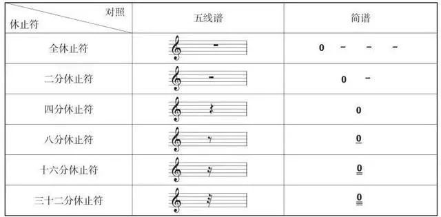 五线谱与简谱的时值对照表