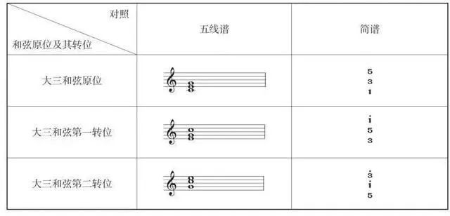 正三和弦简谱_三和弦简谱