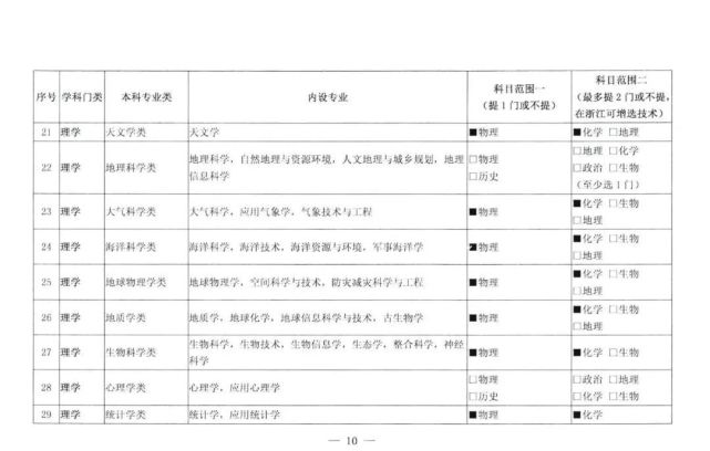 新政|2021秋新高考选科要求指引:超70%专业要求必选物理