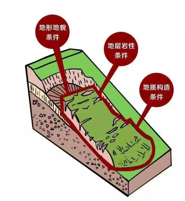 岩石结构和滑坡的关系表现在滑坡常沿断层面,节理面,岩层不整合面或