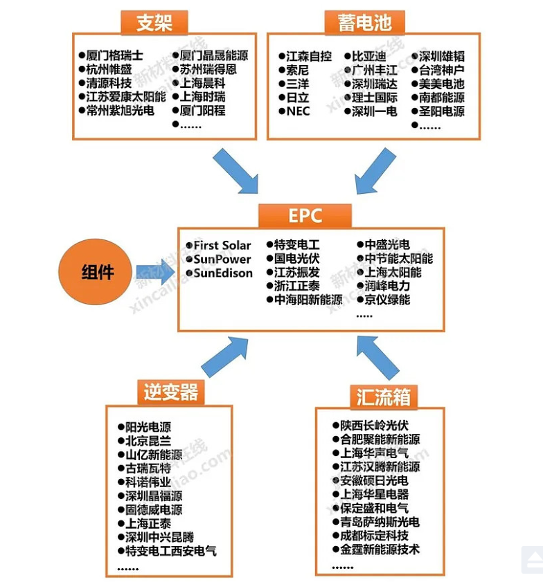 光伏产业链上游包括单/多晶硅的冶炼,铸锭/拉棒,切片等环节,中游包括