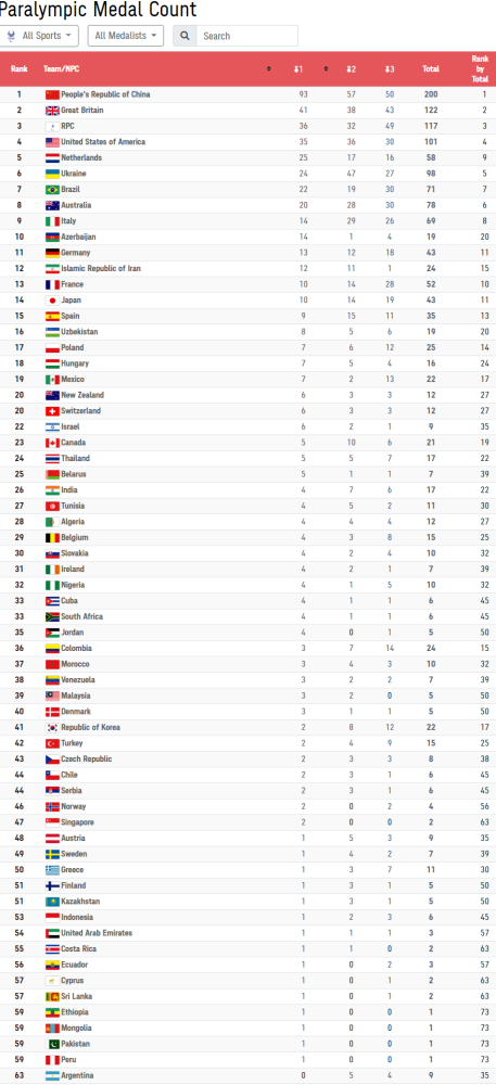 残奥会金牌榜:美俄竞争激烈,中国榜首,轮椅女篮夺第200枚奖牌