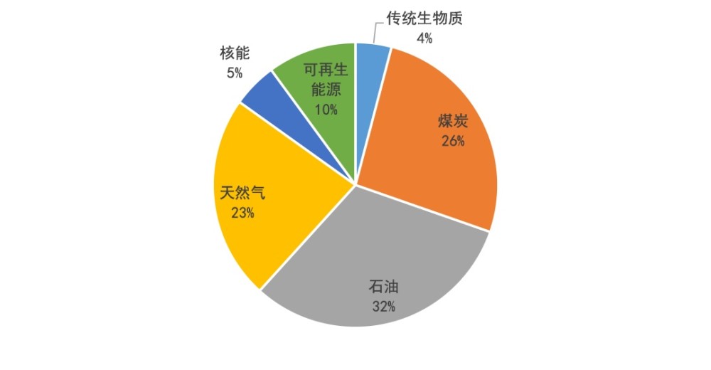 2019年全球一次能源消费占比图 来源:笔者根据国际能源署数据绘制