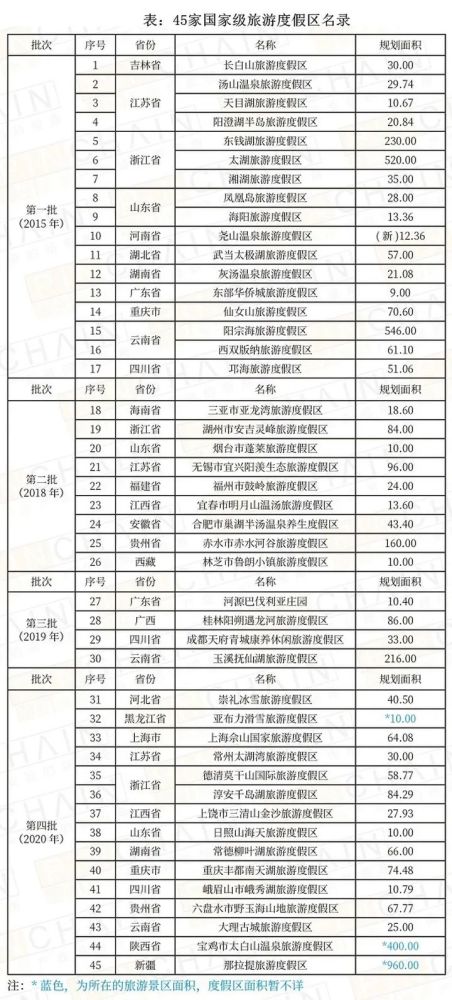 2021年最新:全国5a级景区,世界遗产,国家级度假区名录