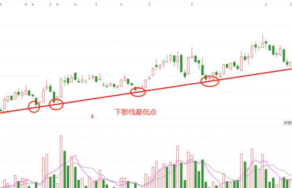 股票趋势很重要,如何判断趋势改变呢?学会画趋势线就明白了
