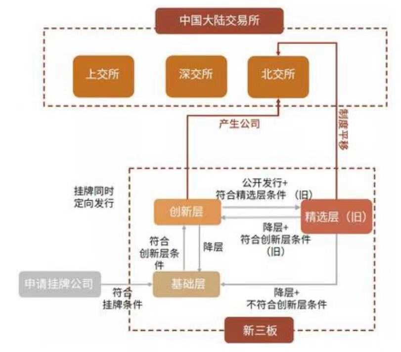 为什么有了深交所上交所还要多出一个北交所