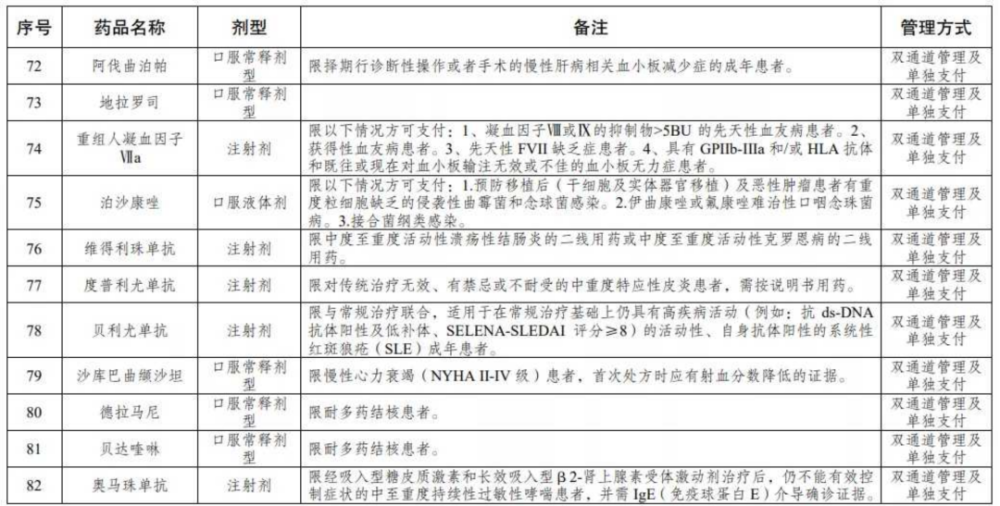 国家医保谈判药品"双通道"管理及单独支付药品目录(江苏)