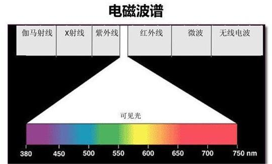 根据光的电磁波性质,不同波长,频率的电磁波则代表着不同的光,根据