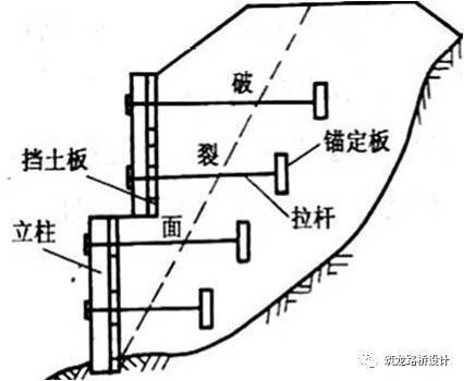 组成:由墙面系,拉杆和锚定板组成