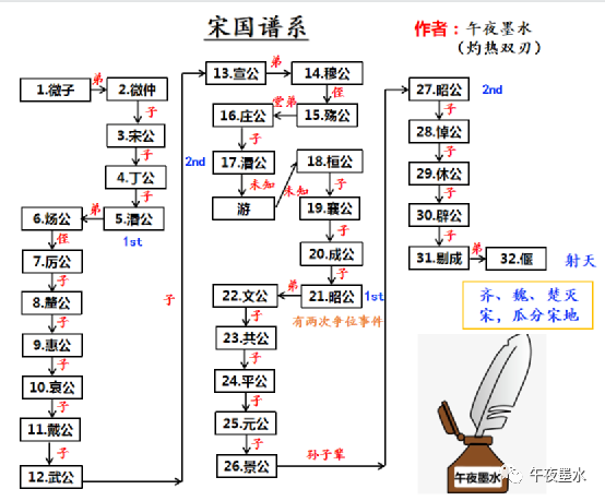 商朝的延续与继承—宋国的兴与亡