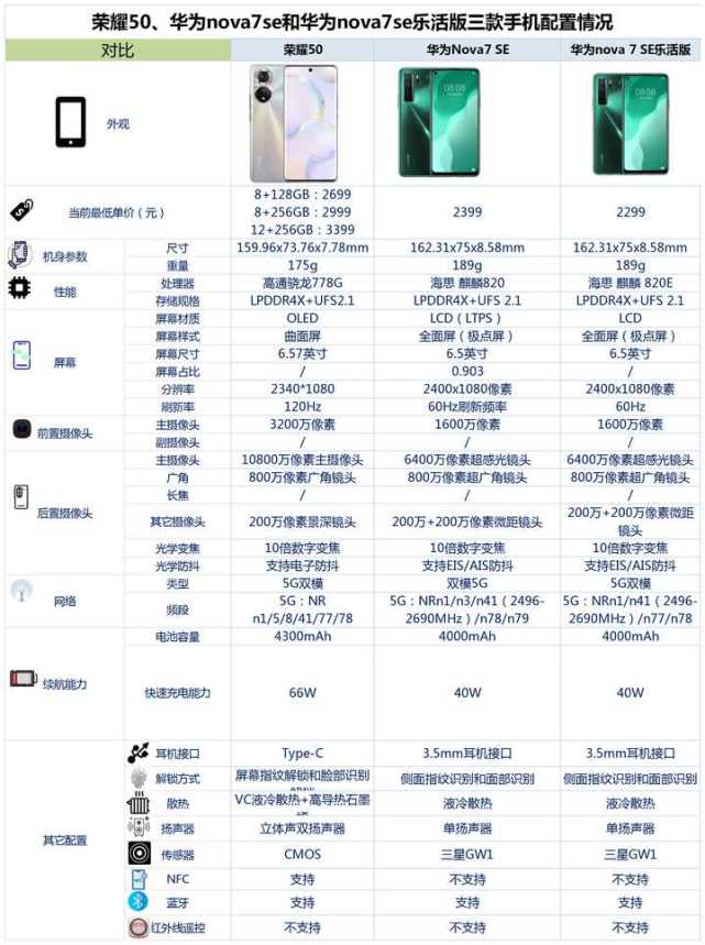 华为nova7se乐活版参数,华为nova7se乐活版 荣耀50,华为nova7se和华为nova7se乐活版之间,该如何选?
