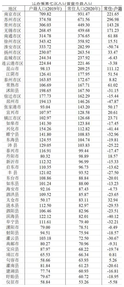 徐州市区常住人口_搜索资讯页(2)