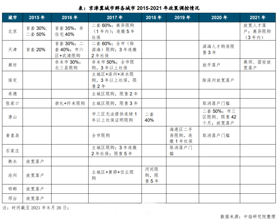 京津冀人口 2021_2021京津冀规划图