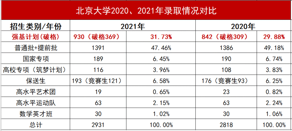 北大,清华新生大数据公布,强基录取领衔各大特招!_腾讯新闻