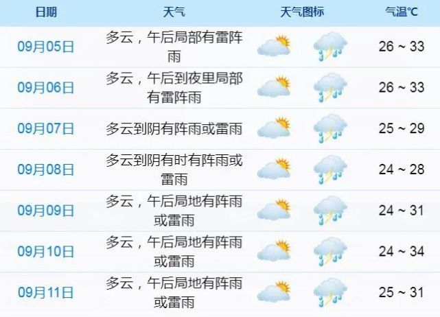 据象山县气象台消息 我县明天天气多云 午后到夜里局部有雷