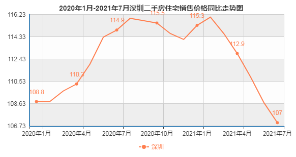 2020年1月-2021年7月深圳二手住宅销售价格同比走势图