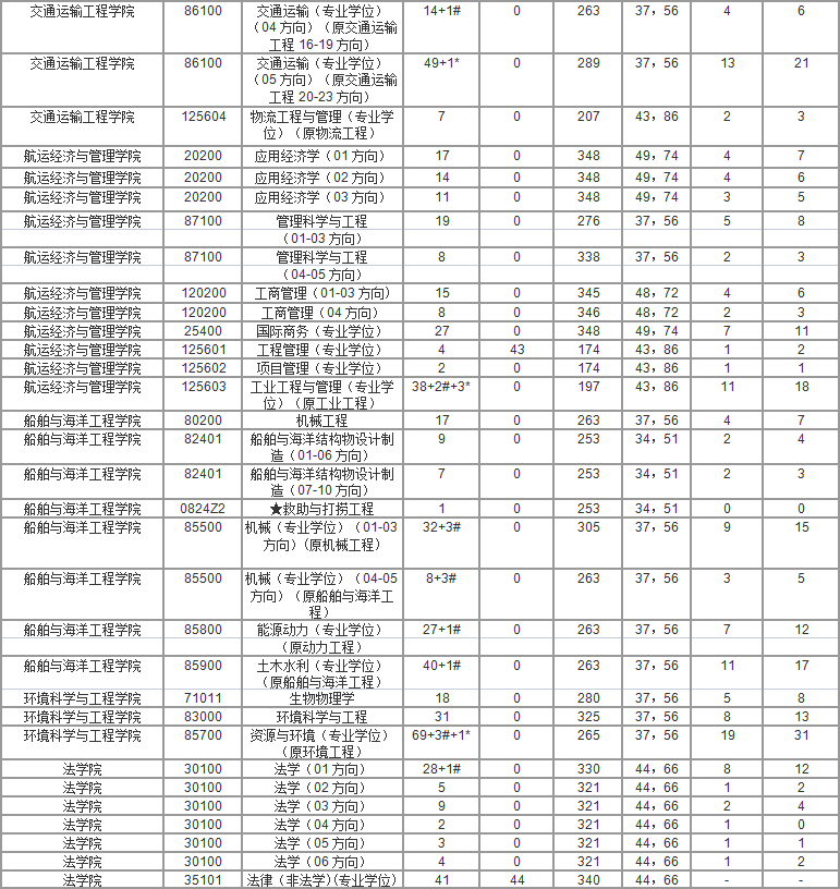 大连海事大学19-21年考研复试分数线