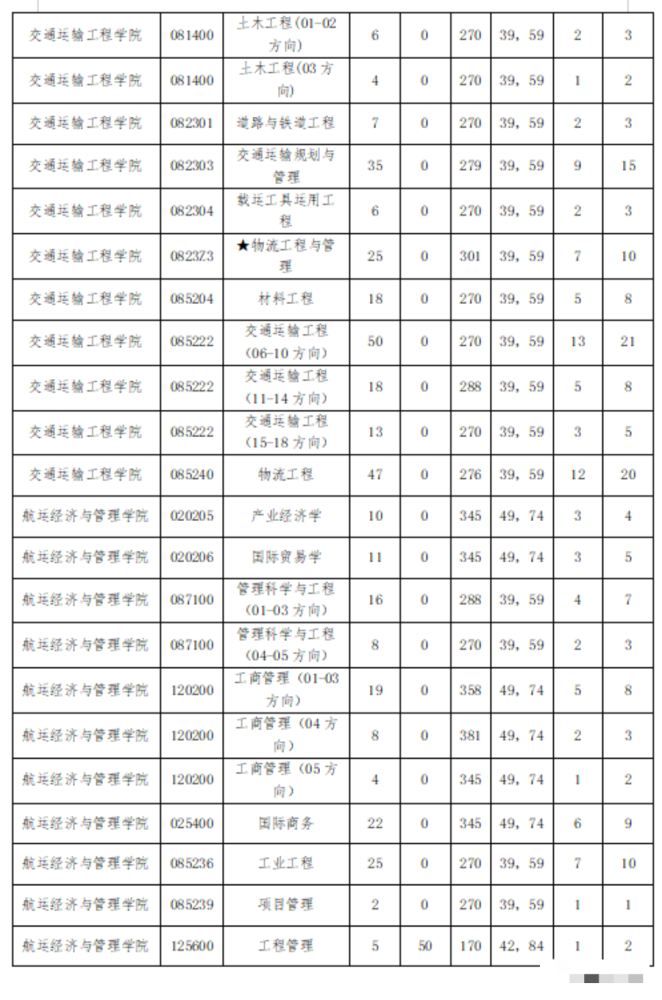 大连海事大学19-21年考研复试分数线