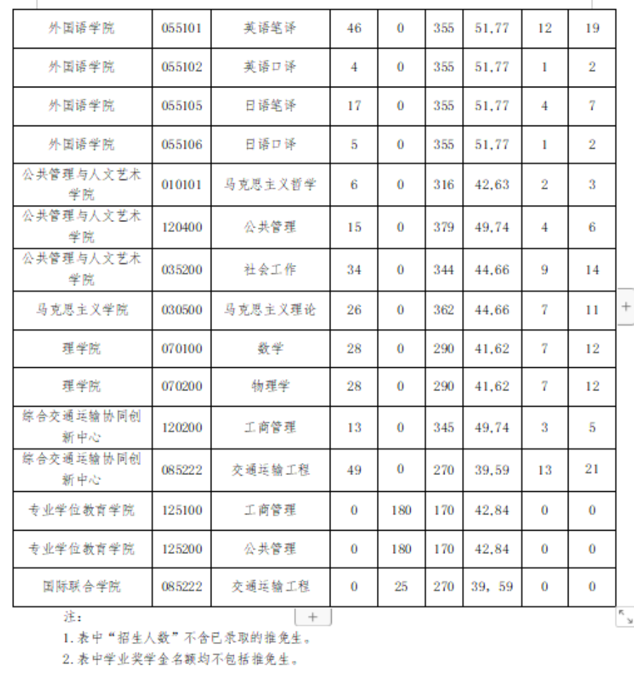 大连海事大学19-21年考研复试分数线