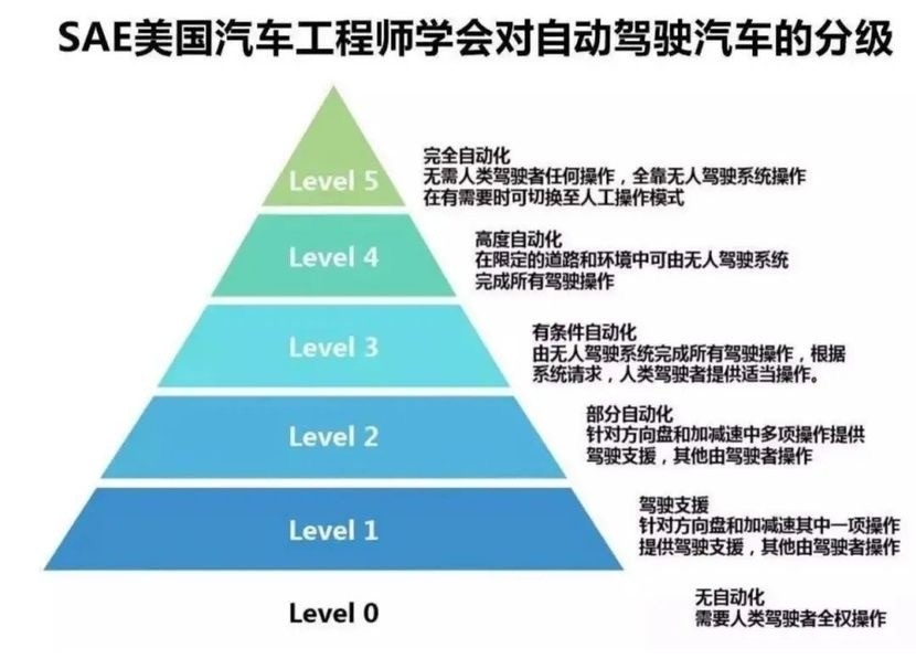 今年1月,由工信部发布的《汽车驾驶自动化分级》正式实施,将汽车自动